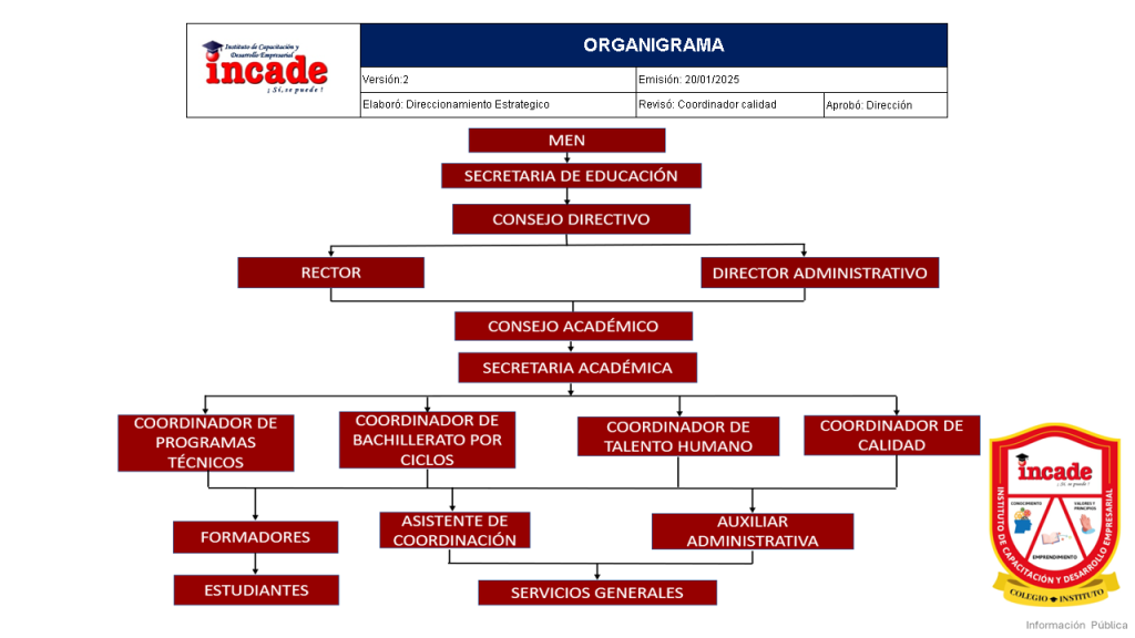 Organigrama INCADE